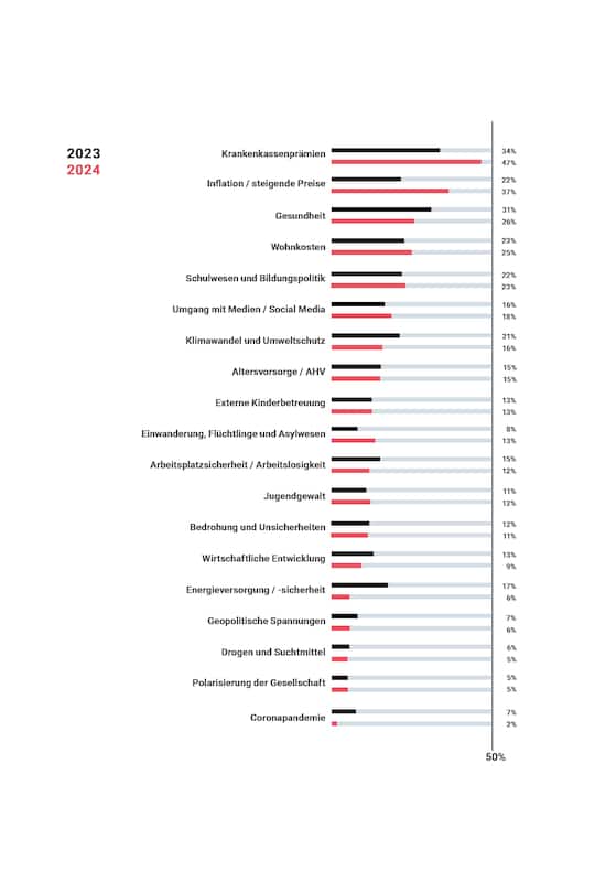 Familienbarometer 2024: Das sind die grössten Sorgen von Familien in ...