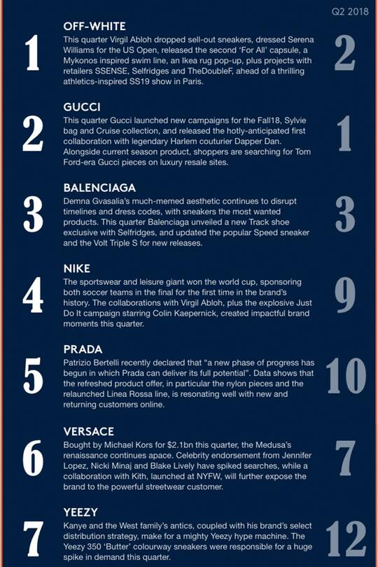 Off-White ist das beliebteste Fashion Label der Welt