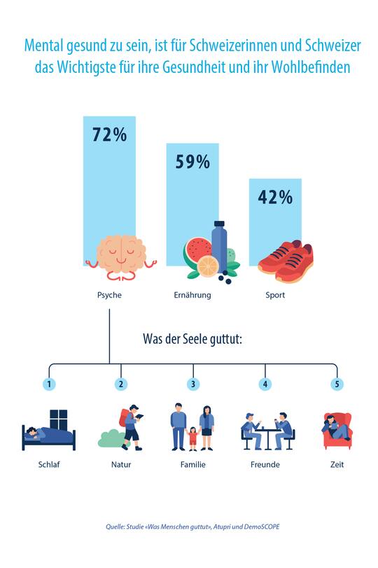 Studie "Was Menschen guttut", Atupri und DemoSCOPE. Mentale Gesundheit