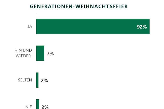Graph about celebrating christmas with different generations