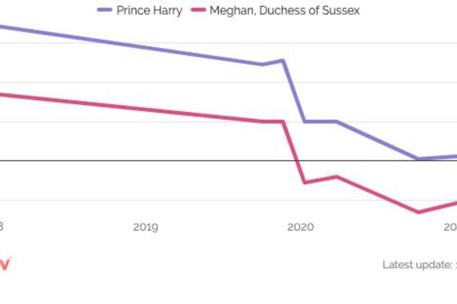Grafik der Popularität von Harry und Meghan
