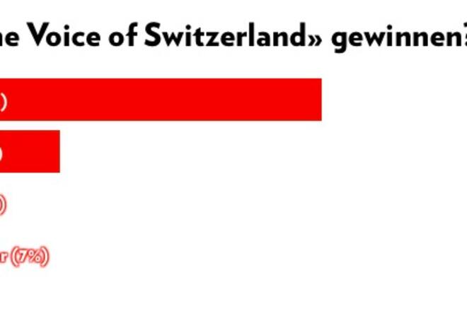 The Voice of Switzerland: Voting-Ergebnis