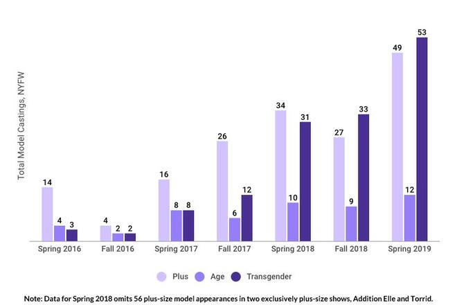 Diversität Report für die Fashion Weeks