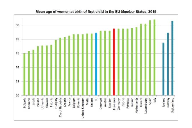 Mean age of women at birth of first child in the EU Member States, 2015