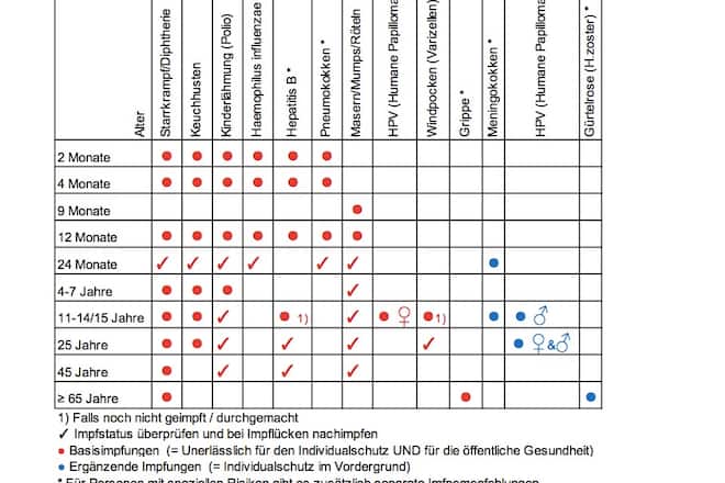 Der neue Schweizer Impfplan