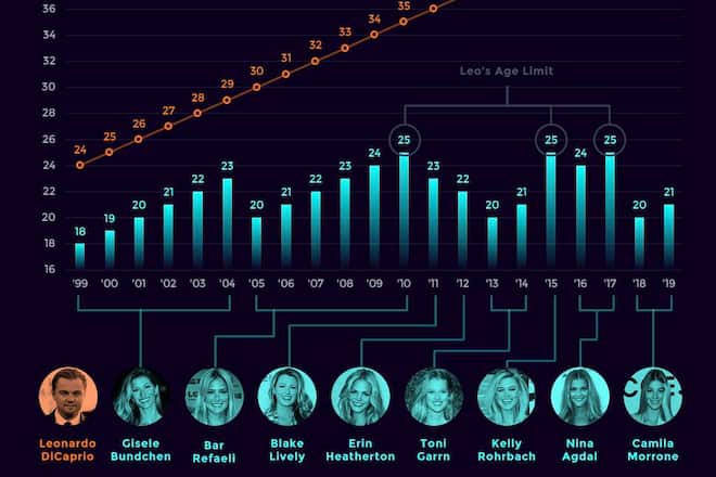 Statistik mit Leonardo DiCaprios Freundinnen