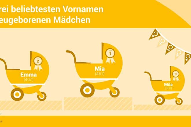 Mädchennamen BFS 2020
