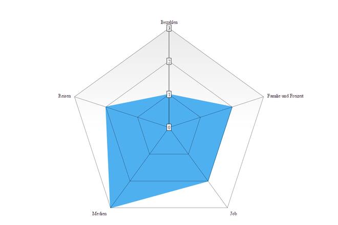 Digitalquiz Edward MC Mullen