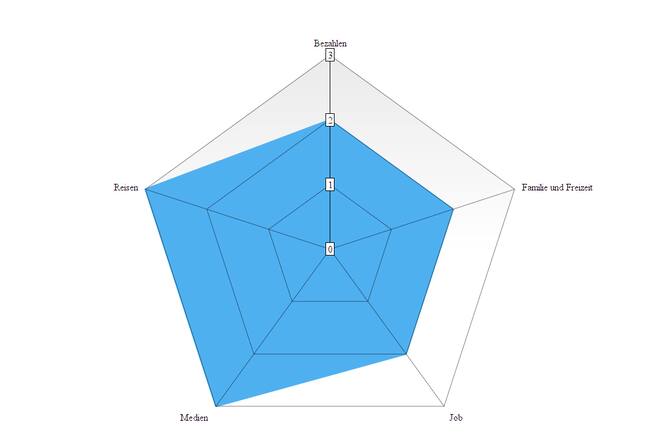 Digitalquiz Philomena Colatrella