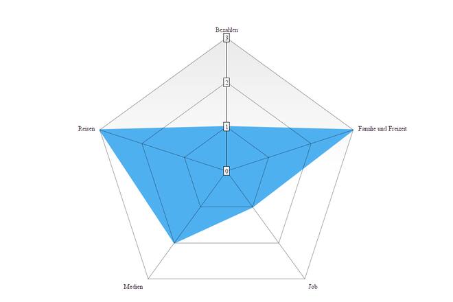 Digitalquiz Sara Leutenegger