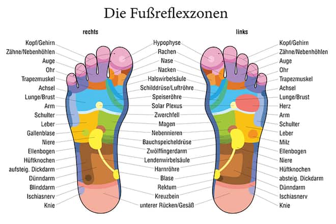 Fussreflexzonen